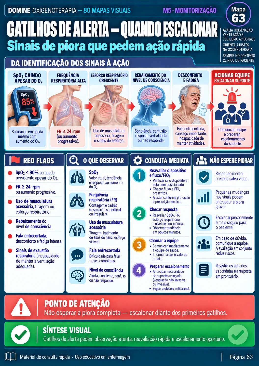 Mapa dos gatilhos de alerta e quando escalonar