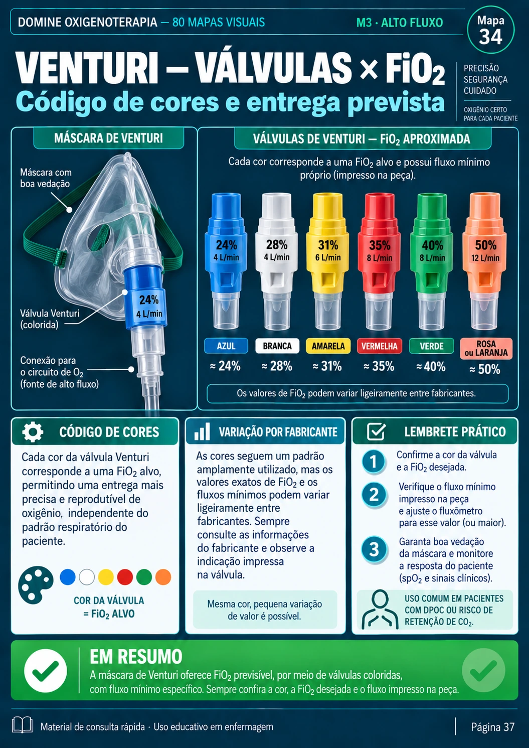 Mapa das válvulas de Venturi e a FiO₂ prevista